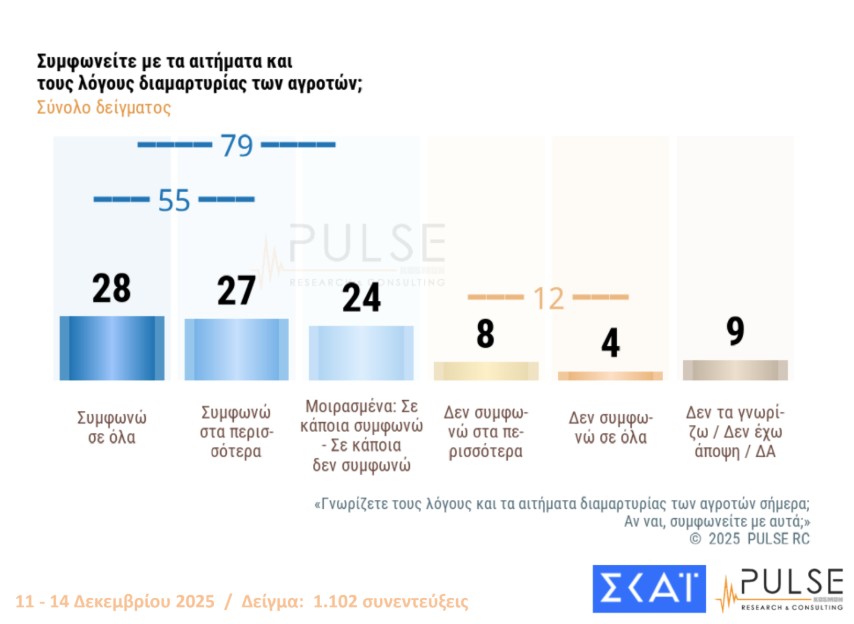 Δημοσκόπηση: Τι πιστεύουν οι πολίτες για τις αγροτικές κινητοποιήσεις-1