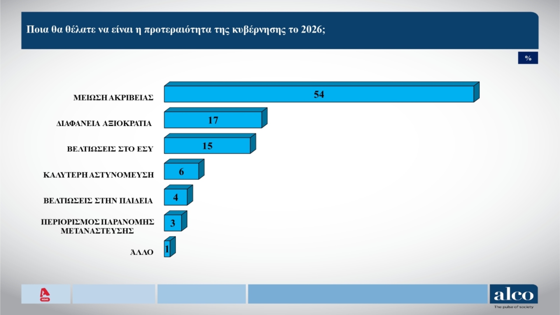 Δημοσκόπηση: Πρόωρες εκλογές θέλει ένας στους δύο – «Επαναλαμβάνει τα ίδια» ο Τσίπρας-1