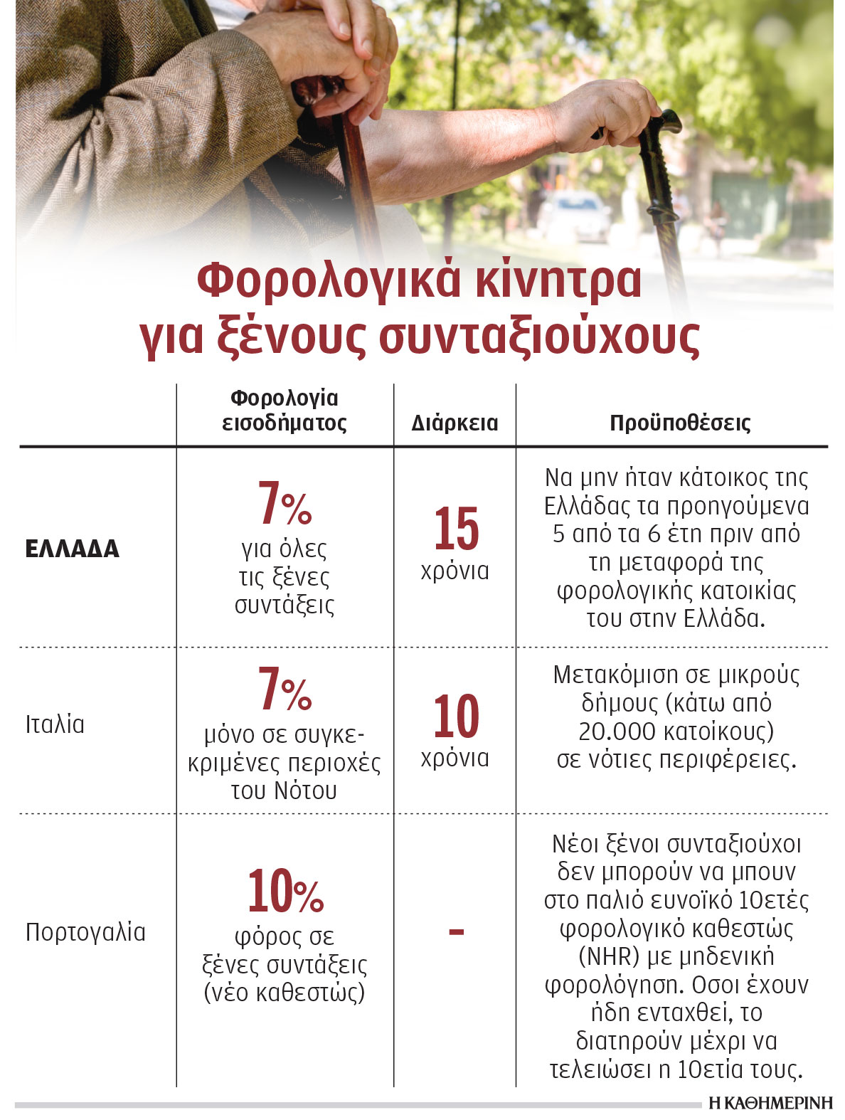 Γιατί η Ελλάδα θεωρείται Γη της Επαγγελίας για ξένους συνταξιούχους-1