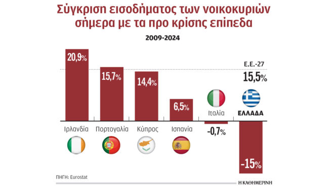 χαμηλότερο-κατά-15-το-εισόδημα-των-ελλήν-563956735