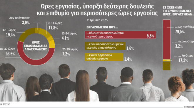 το-20-των-μισθωτών-εργάζεται-47-ώρες-εβδομ-563959084