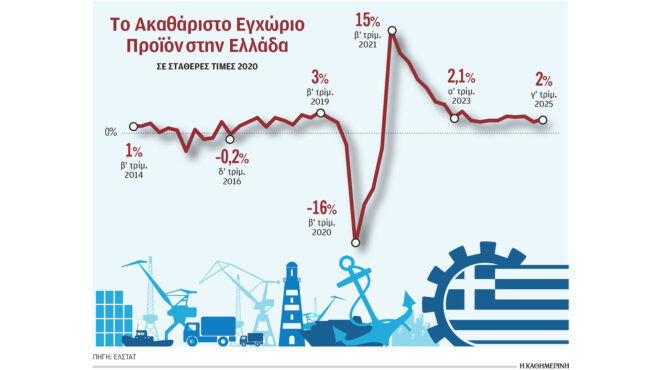 η-αύξηση-των-επενδύσεων-κατά-128-στήριξε-563962087