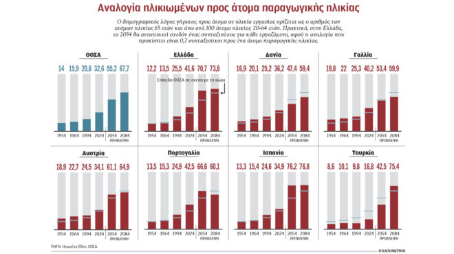 μόλις-ένας-στους-10-συνταξιούχους-συνεχ-563962171