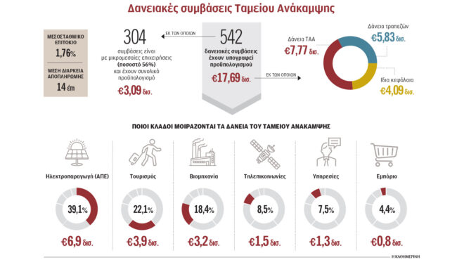 σε-απε-το-39-των-δανείων-του-ταμείου-ανάκ-563965507