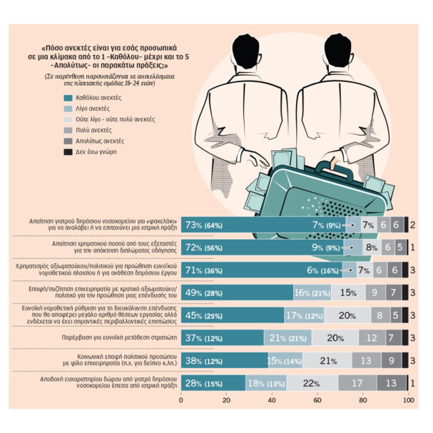 η-διαφθορά-δεν-σοκάρει-τη-νεολαία-563965660