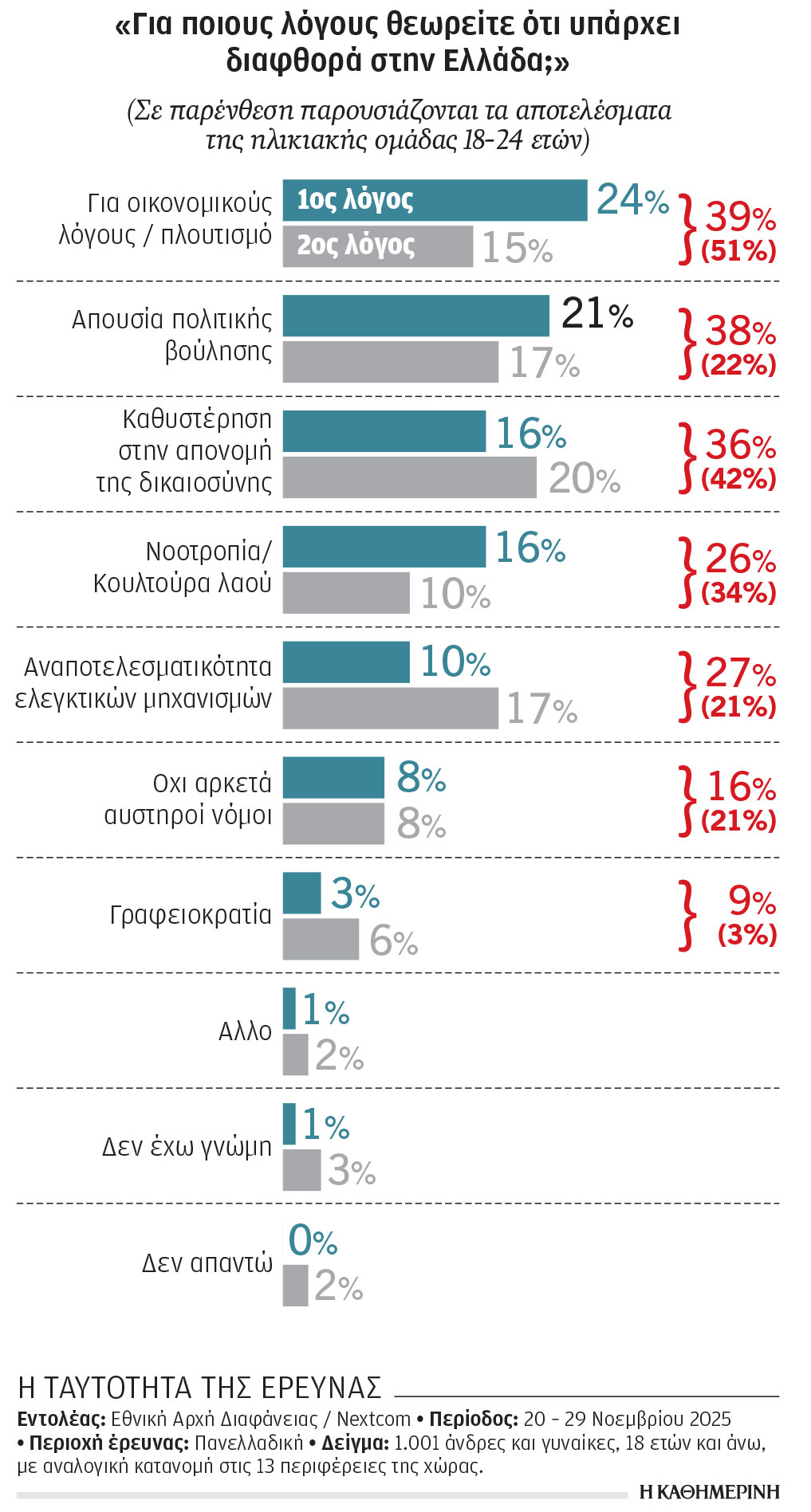 Η διαφθορά δεν «σοκάρει» τη νεολαία-2