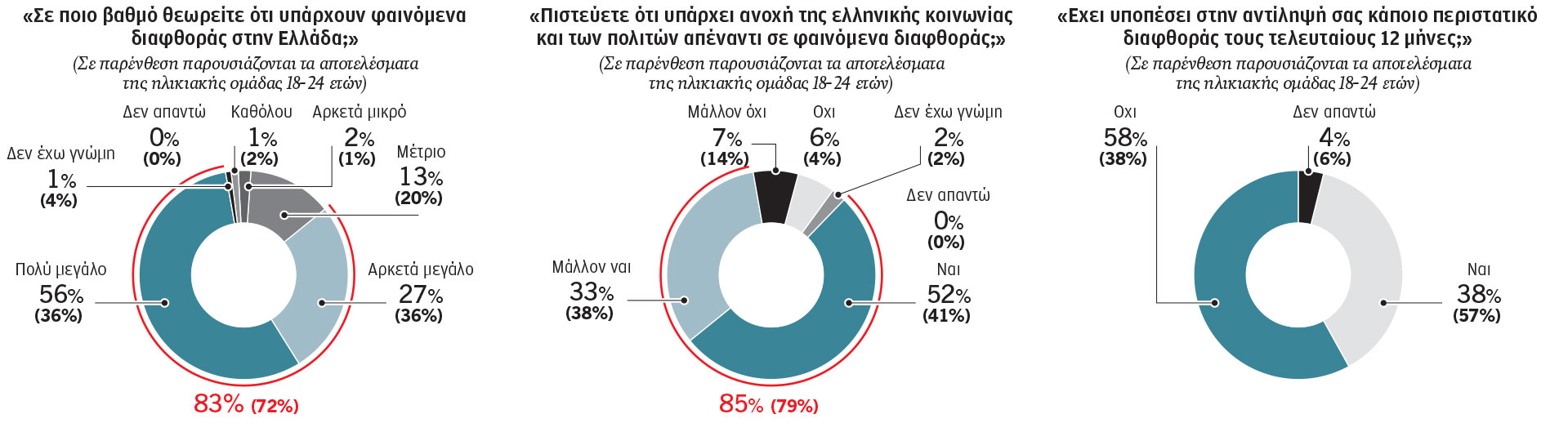 Η διαφθορά δεν «σοκάρει» τη νεολαία-1