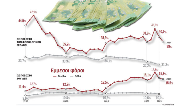 στις-χώρες-με-τα-μεγαλύτερα-βάρη-έμμεσ-563967937