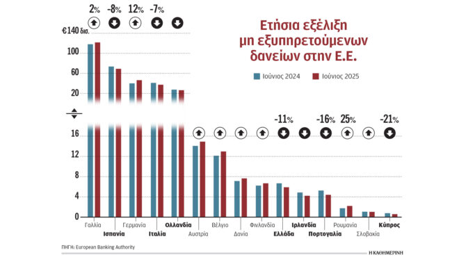 τα-κόκκινα-δάνεια-μειώνονται-στον-νότ-563967814