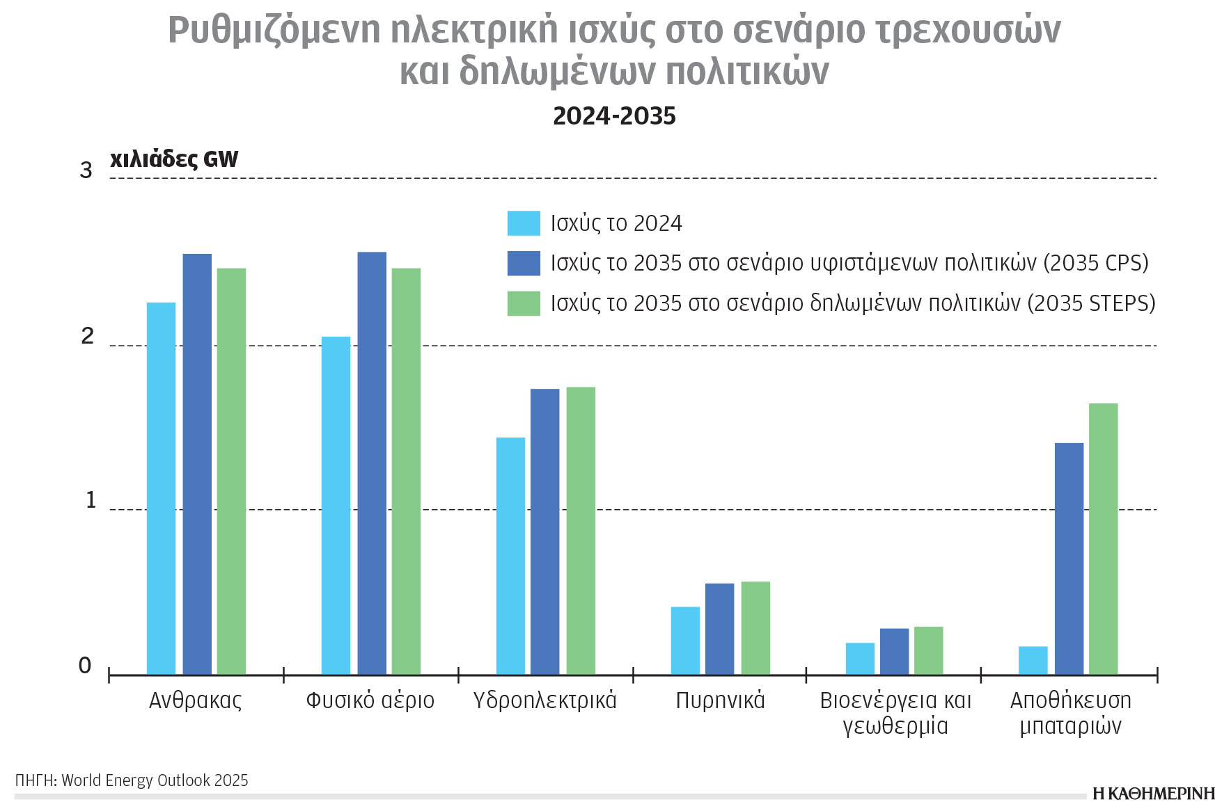 Κλιματική κρίση και ενέργεια: Ενεργοβόρος η ανάγκη για δροσιά-1