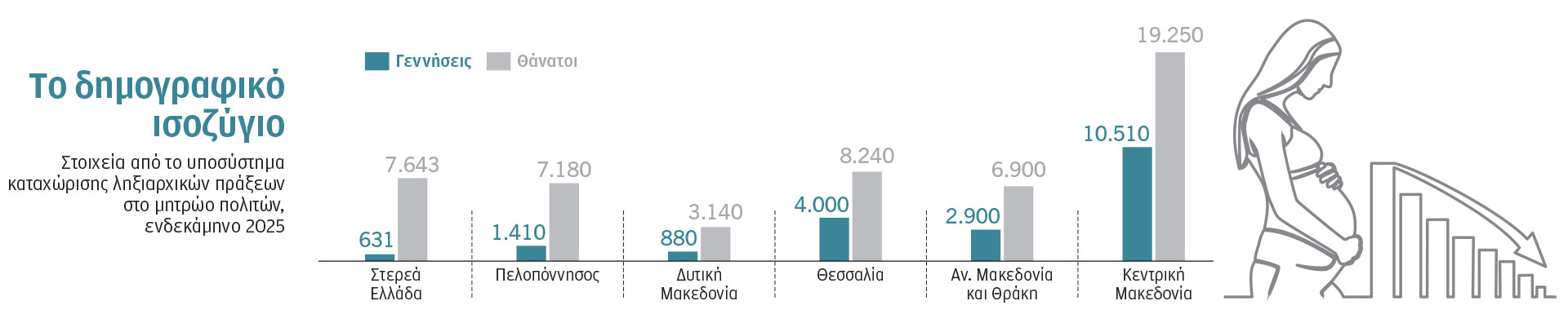 Δημογραφικό: Οι αριθμοί είναι απογοητευτικοί-1