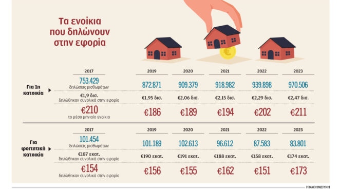 στο-κυνήγι-των-μαύρων-ενοικίων-η-εφο-563975002