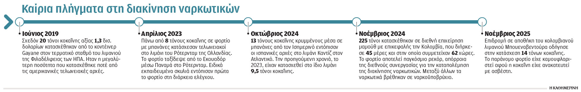 «Ελληνας Εσκομπάρ»: Οι δοκιμαστικές διαδρομές της κοκαΐνης-1