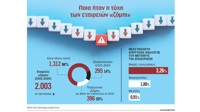yγιές-το-66-των-εταιρειών-ζόμπι-της-κρί-563978410