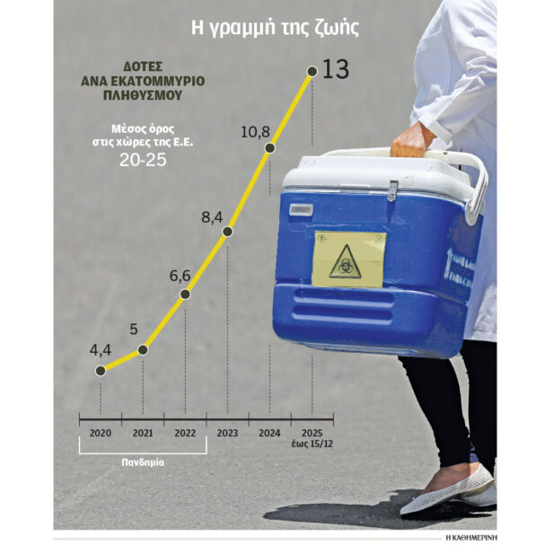 ρεκόρ-για-τη-δωρεά-οργάνων-το-2025-563980558