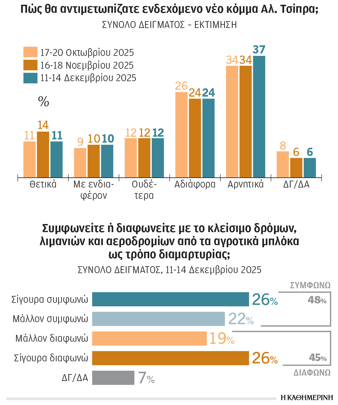 Δημοσκόπηση: Το αγροτικό κοστίζει στη Ν.Δ.-1