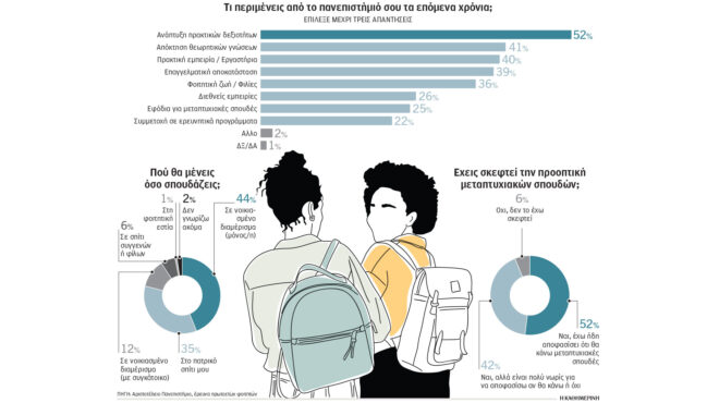 οι-φοιτητές-ονειρεύονται-εμπειρίες-ό-563982487