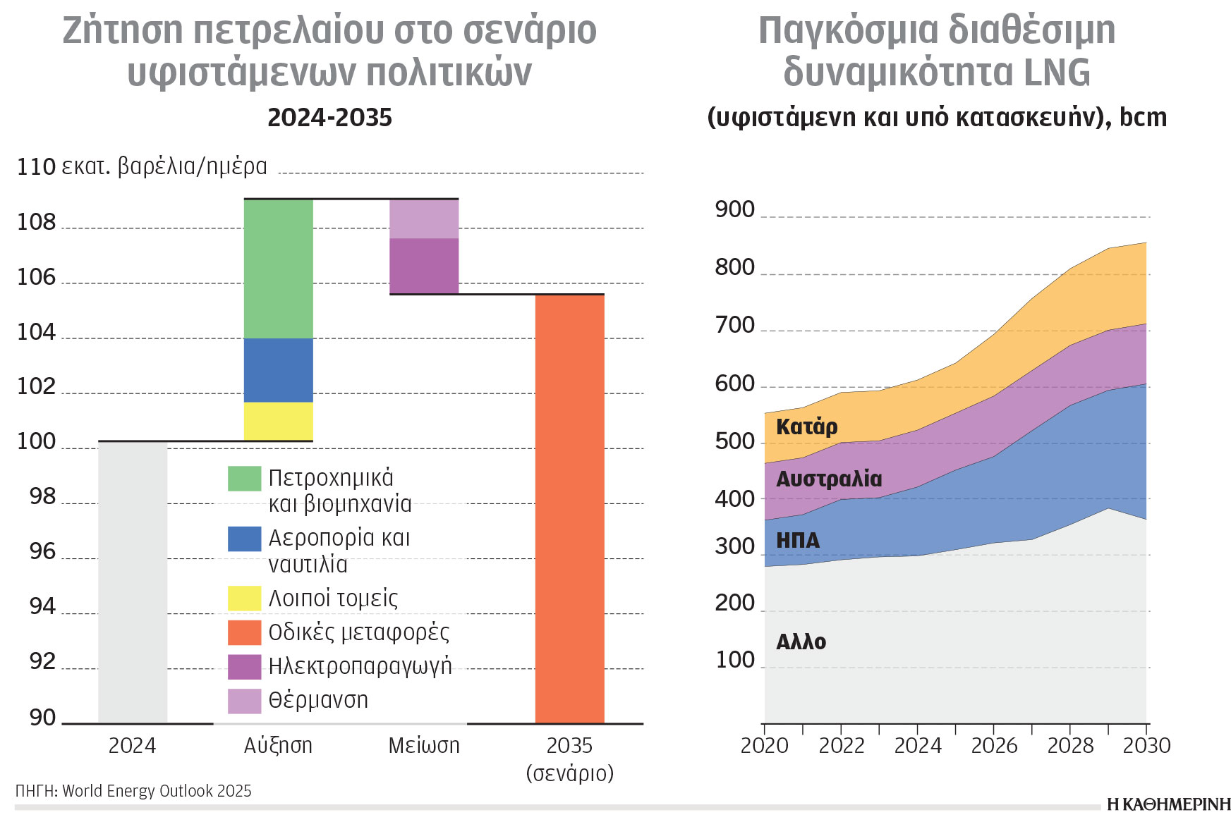 Κλιματική κρίση και ενέργεια: Απομακρύνεται ο στόχος του 1,5 °C-1