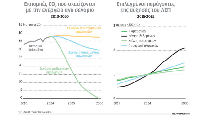 κλιματική-κρίση-και-ενέργεια-απομακρ-563984869