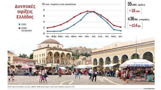 Στα 55 εκατ. τουρίστες ετησίως έως το 2040