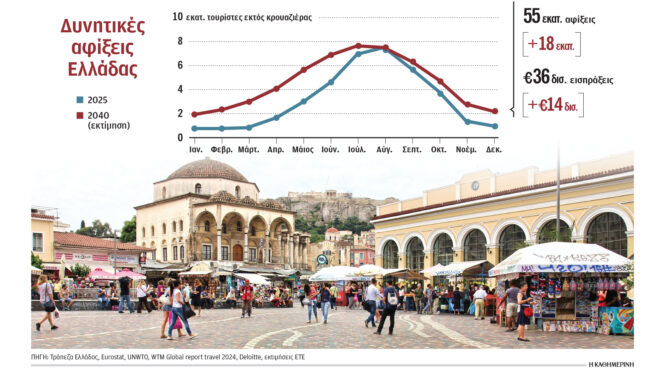 στα-55-εκατ-τουρίστες-ετησίως-έως-το-2040-563990959