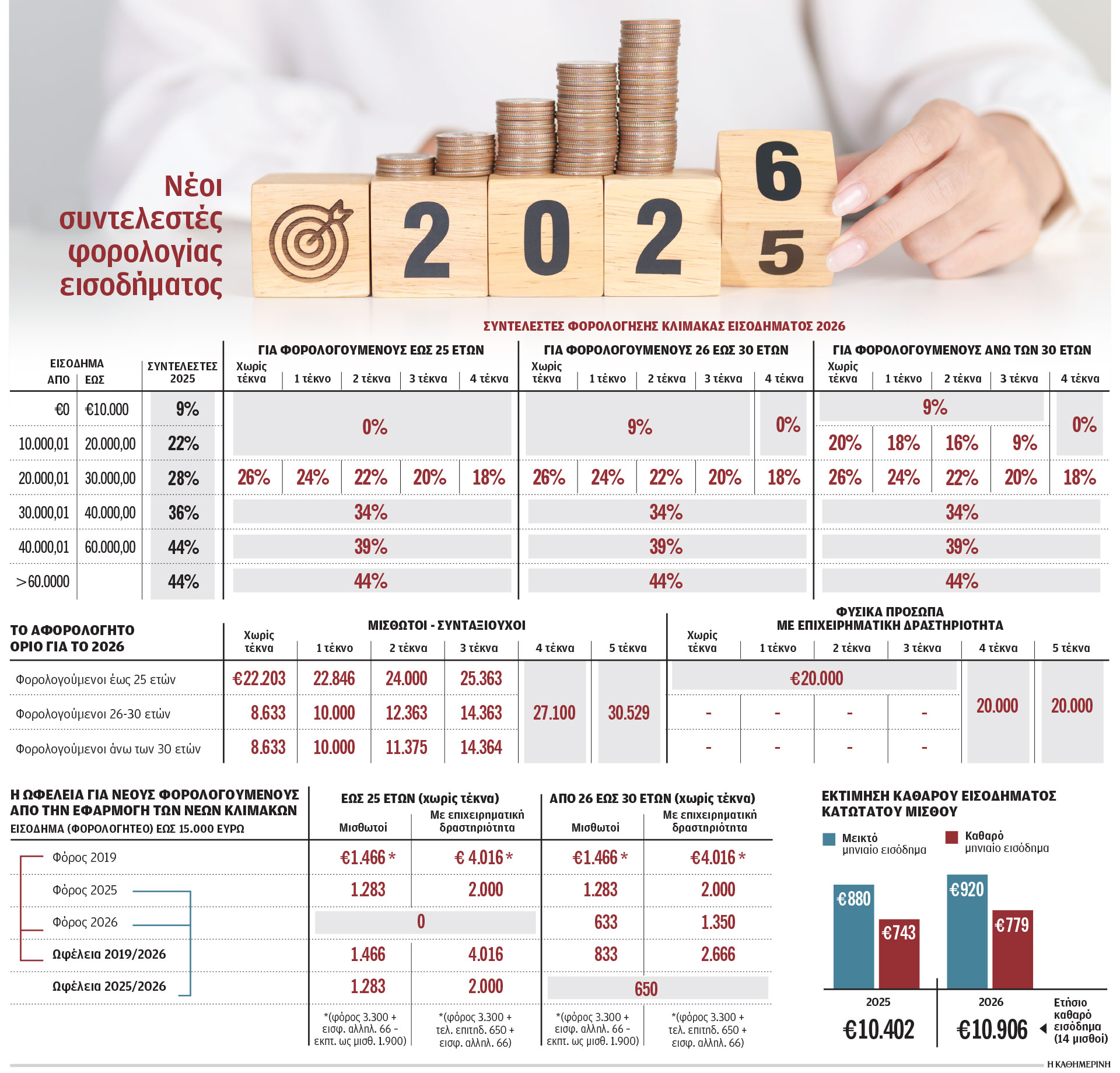Ο χάρτης των παροχών και ελαφρύνσεων του 2026 – Το χρονοδιάγραμμα-1