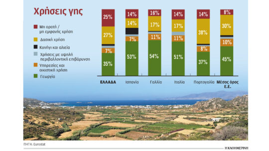 Τροχοπέδη για την ανάπτυξη η έλλειψη χωροταξικού σχεδίου