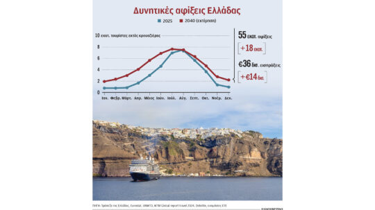 Οι προκλήσεις στον τουρισμό το 2026