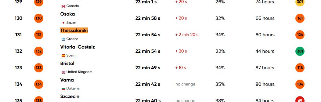 Οι πόλεις με την περισσότερη κίνηση στον κόσμο – Πού βρίσκονται Αθήνα και Θεσσαλονίκη-2