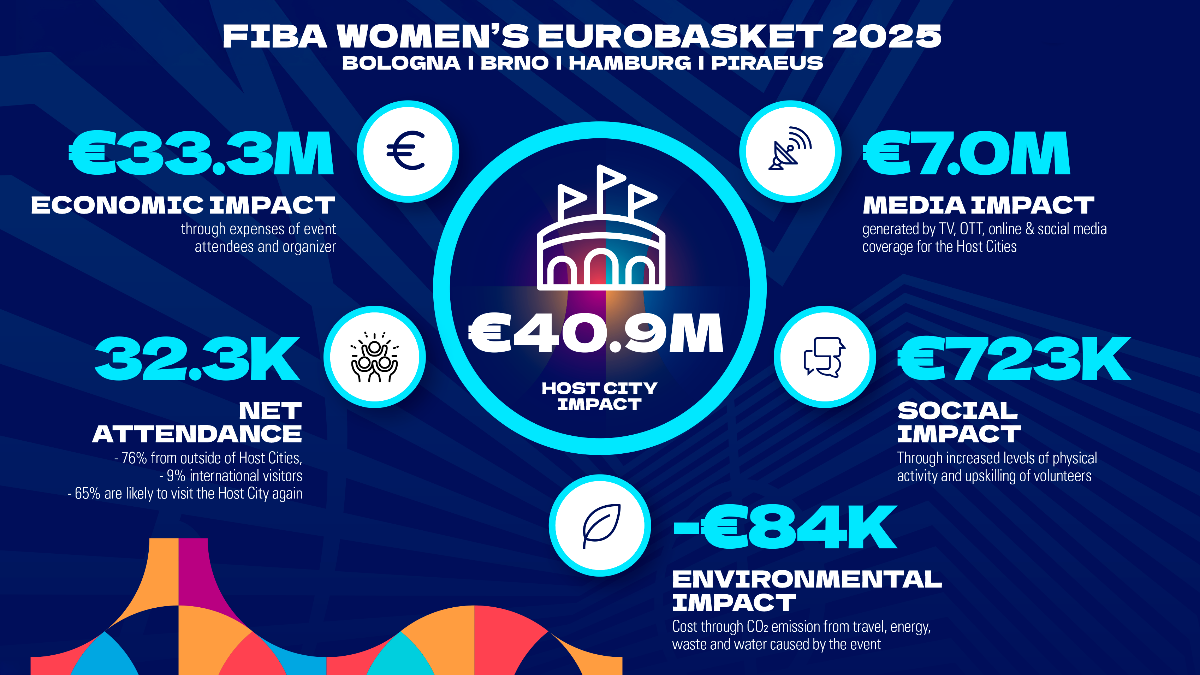 Ευρωμπάσκετ Γυναικών: 40,9 εκατ. ευρώ κέρδη για τις πόλεις της διοργάνωσης-1