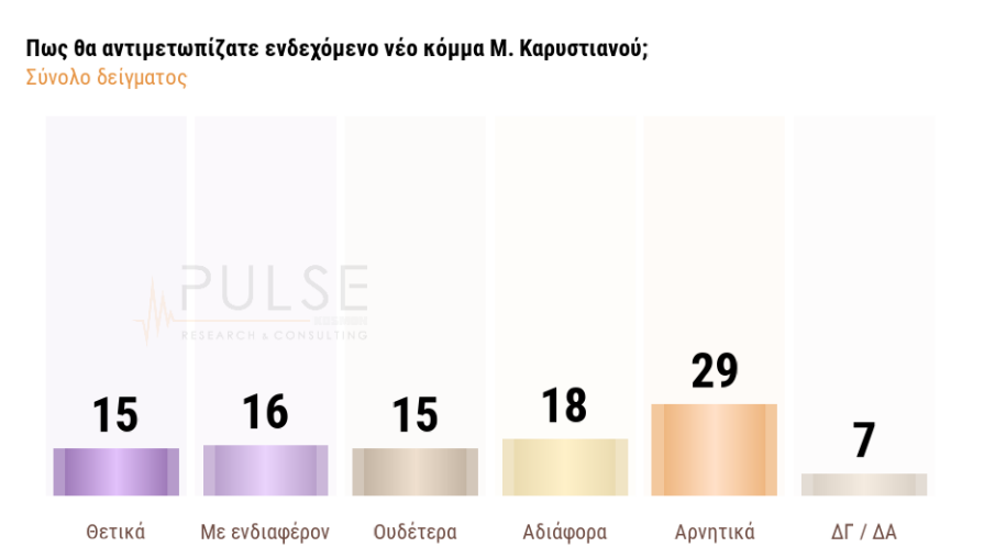 Δημοσκόπηση: Ποιοι ψηφοφόροι βλέπουν θετικά το «κόμμα Καρυστιανού»-3