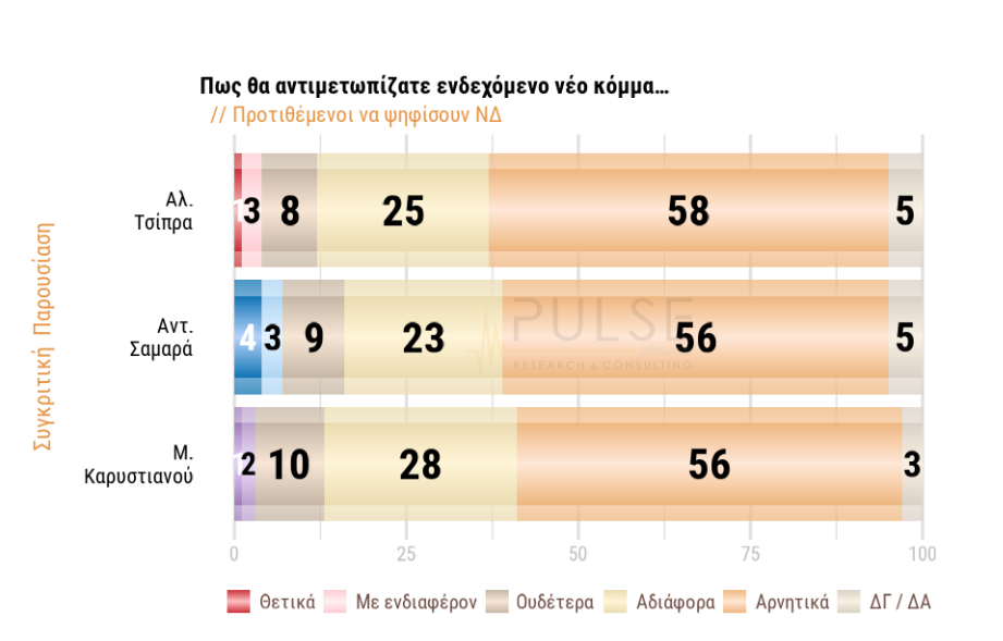 Δημοσκόπηση: Ποιοι ψηφοφόροι βλέπουν θετικά το «κόμμα Καρυστιανού»-4