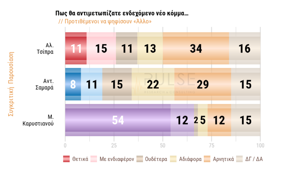 Δημοσκόπηση: Ποιοι ψηφοφόροι βλέπουν θετικά το «κόμμα Καρυστιανού»-6