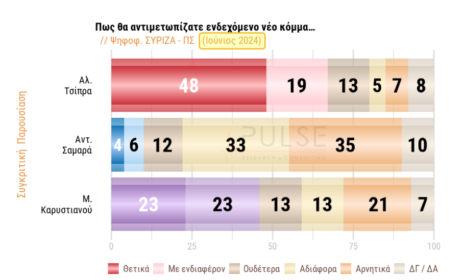 Δημοσκόπηση: Ποιοι ψηφοφόροι βλέπουν θετικά το «κόμμα Καρυστιανού»-5