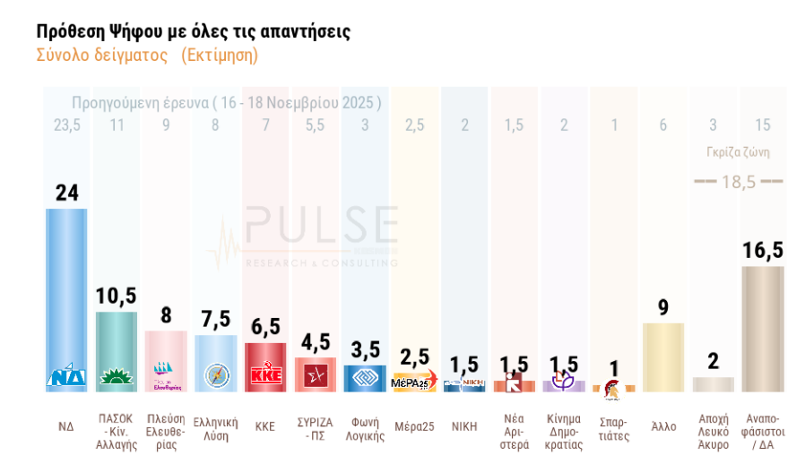 Δημοσκόπηση: Ποιοι ψηφοφόροι βλέπουν θετικά το «κόμμα Καρυστιανού»-8