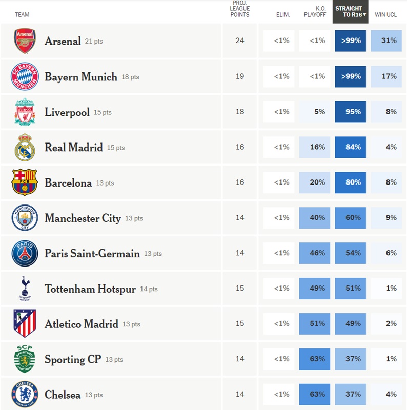 Champions League: Οι πιθανότητες του Ολυμπιακού να προκριθεί στους «16» και τα φαβορί για τον τίτλο-1
