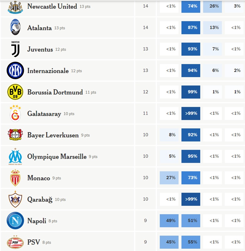 Champions League: Οι πιθανότητες του Ολυμπιακού να προκριθεί στους «16» και τα φαβορί για τον τίτλο-2
