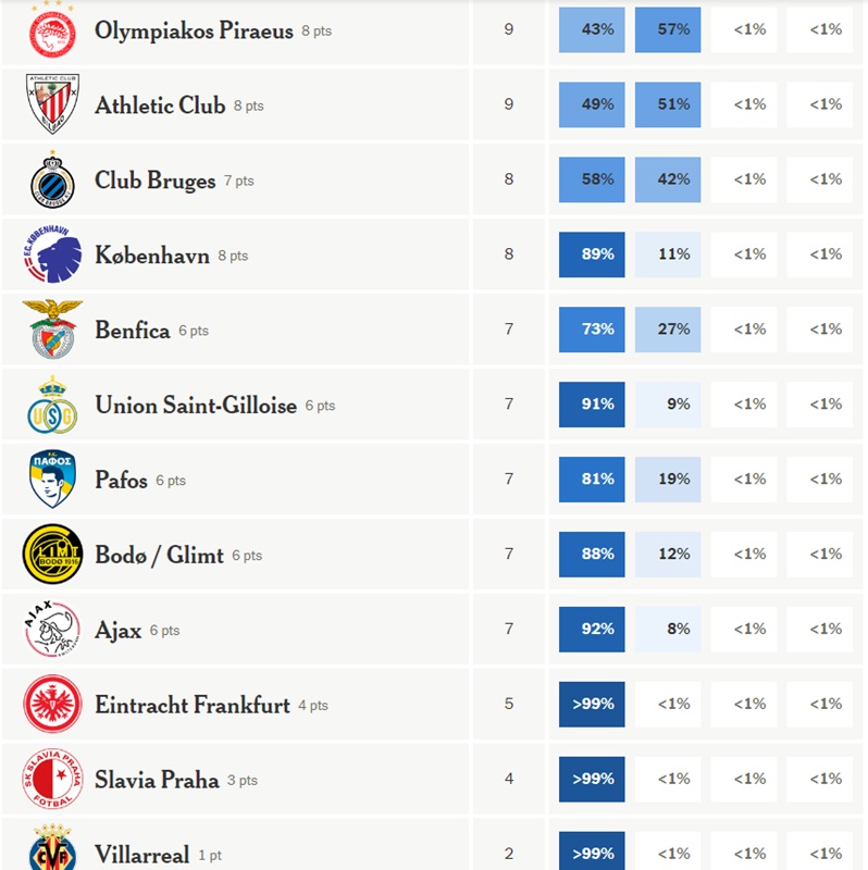 Champions League: Οι πιθανότητες του Ολυμπιακού να προκριθεί στους «16» και τα φαβορί για τον τίτλο-3