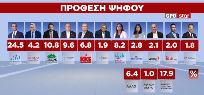 Δημοσκόπηση GPO: Κίτρινη κάρτα στην Καρυστιανού-1