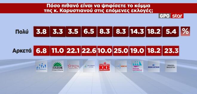 Δημοσκόπηση GPO: Κίτρινη κάρτα στην Καρυστιανού-3