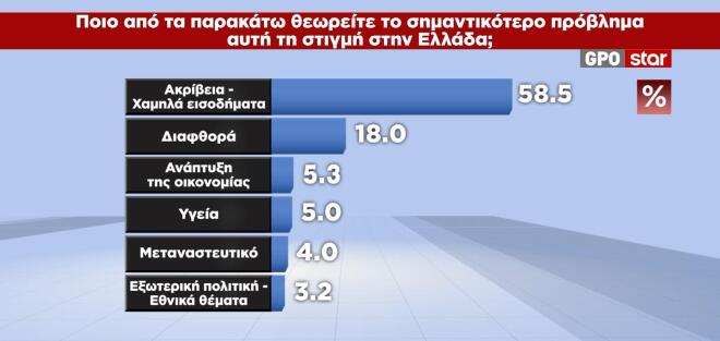 Δημοσκόπηση GPO: Κίτρινη κάρτα στην Καρυστιανού-8