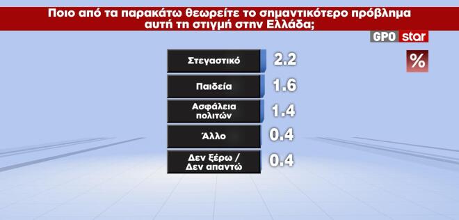 Δημοσκόπηση GPO: Κίτρινη κάρτα στην Καρυστιανού-9