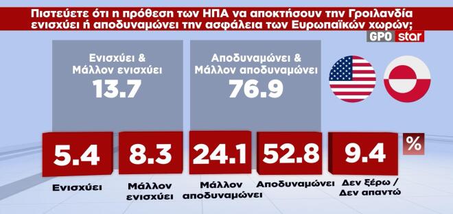 Δημοσκόπηση GPO: Κίτρινη κάρτα στην Καρυστιανού-10