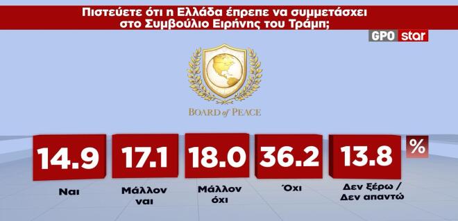 Δημοσκόπηση GPO: Κίτρινη κάρτα στην Καρυστιανού-11