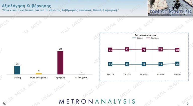 Δημοσκόπηση: Η Καρυστιανού «κερδίζει» Τσίπρα και Σαμαρά-7