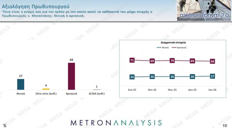 Δημοσκόπηση: Η Καρυστιανού «κερδίζει» Τσίπρα και Σαμαρά-8