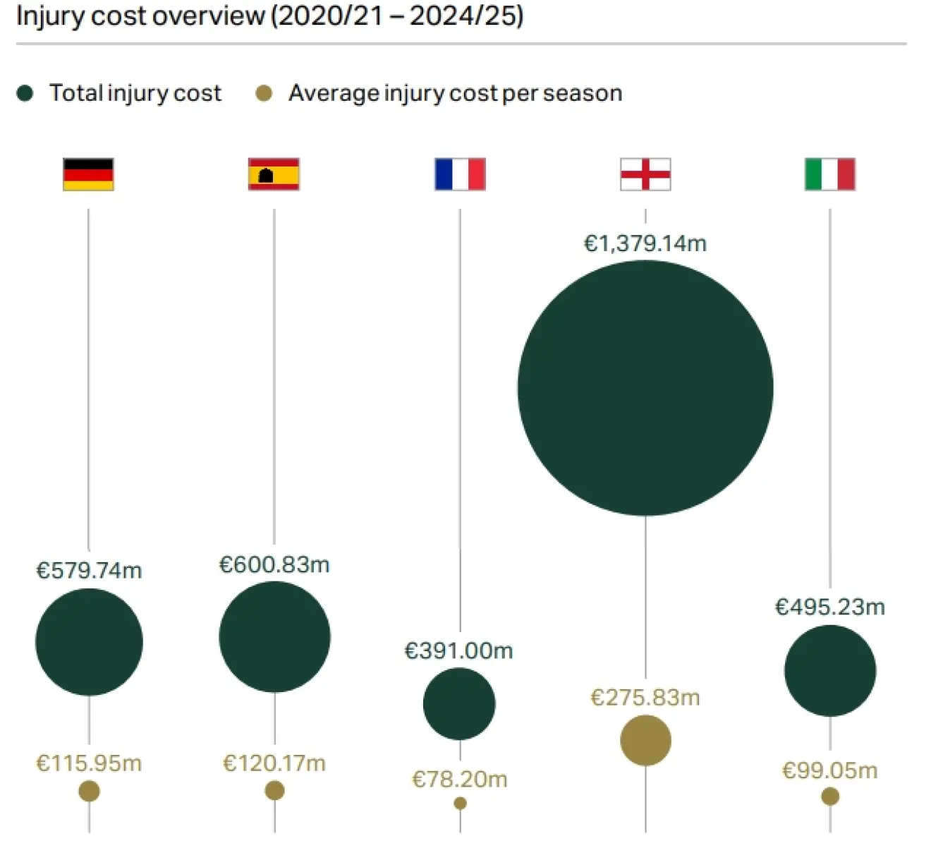 Τραυματισμοί, η «μαύρη τρύπα» του ευρωπαϊκού ποδοσφαίρου-1