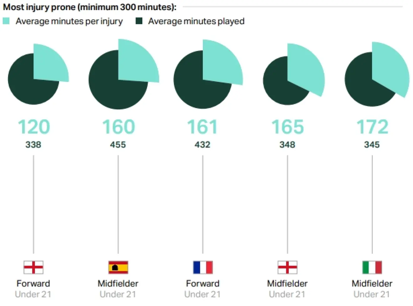 Τραυματισμοί, η «μαύρη τρύπα» του ευρωπαϊκού ποδοσφαίρου-2