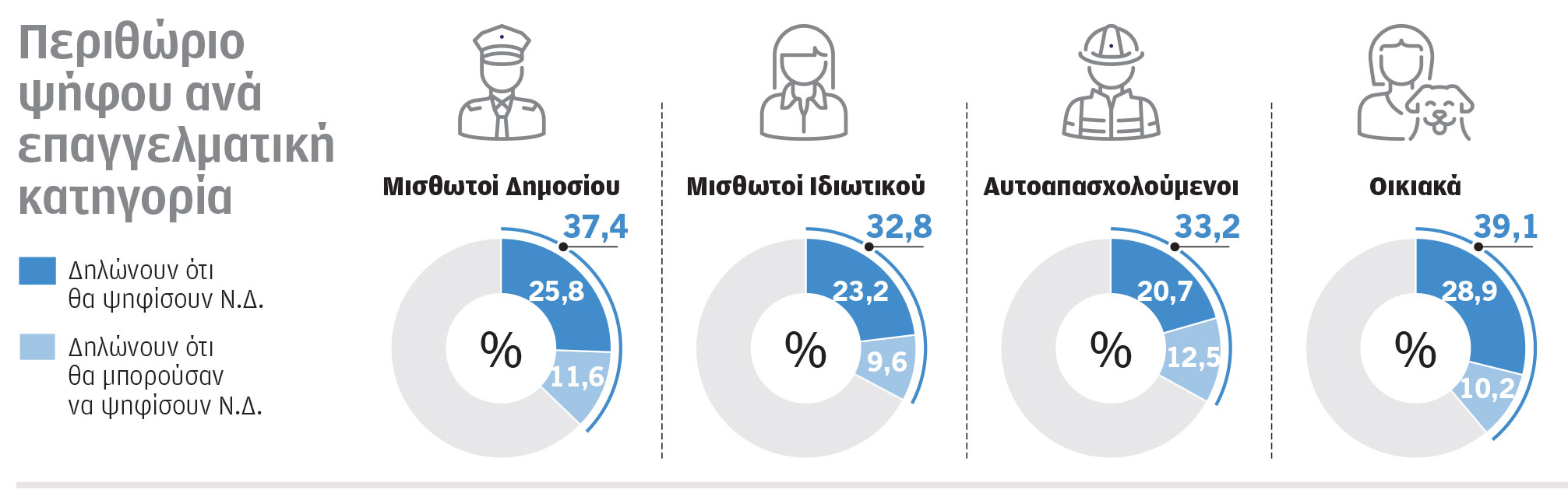 Η μυστική δημοσκόπηση του Μαξίμου: Χάνει επαγγελματίες και κερδίζει συνταξιούχους-1