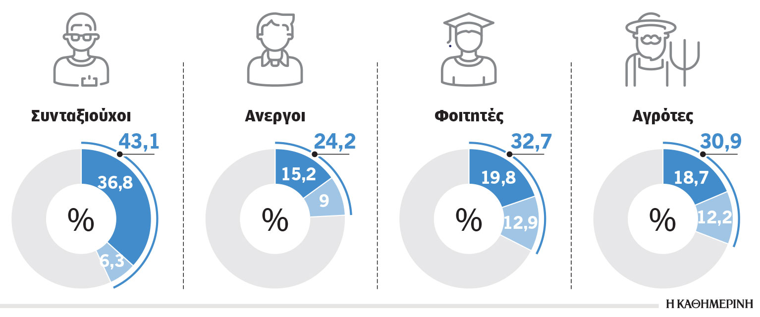 Η μυστική δημοσκόπηση του Μαξίμου: Χάνει επαγγελματίες και κερδίζει συνταξιούχους-2